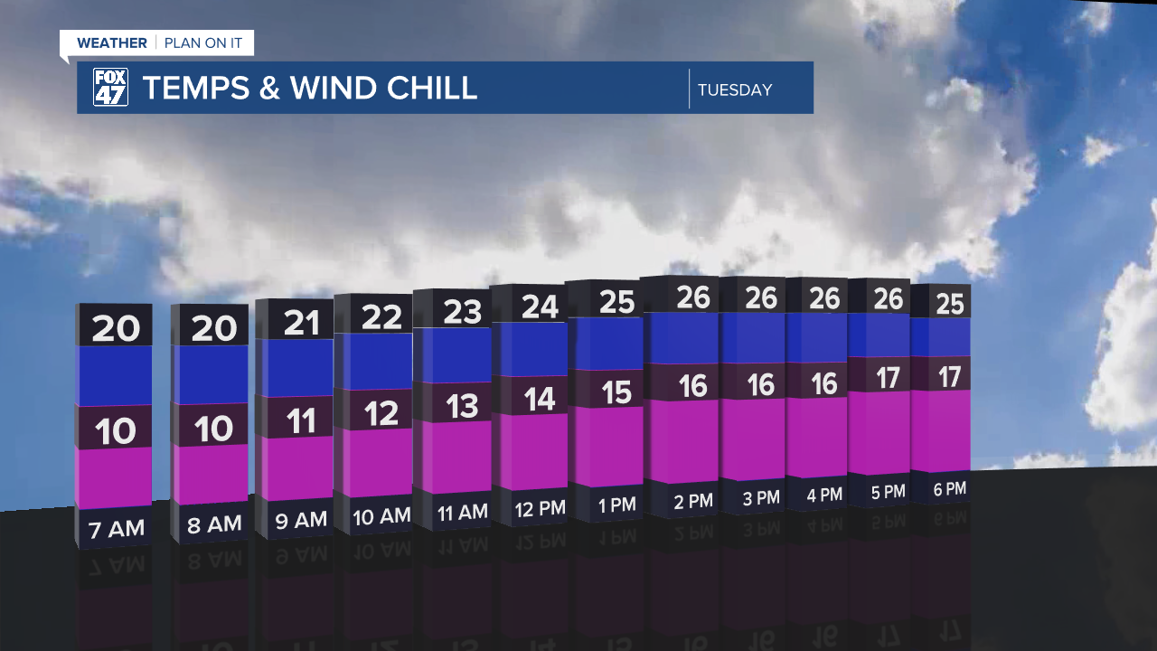 Temps Vs Wind Chill.png