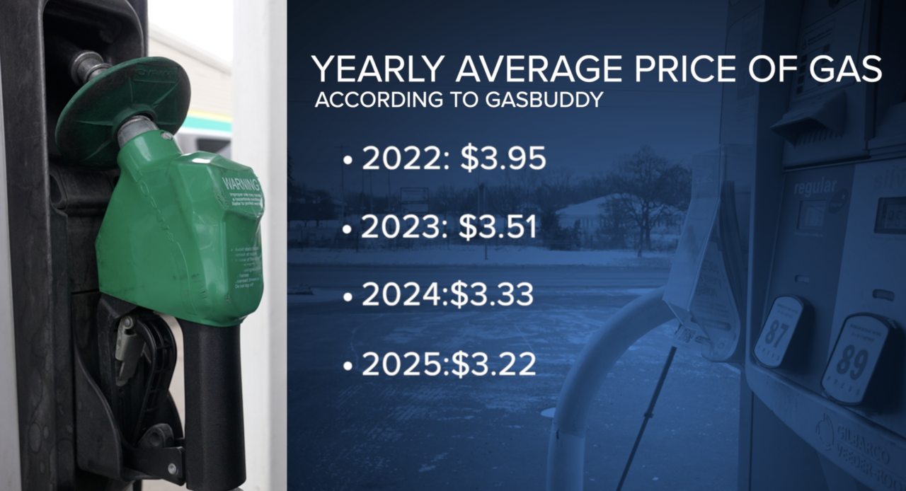 Yearly average gas price comparison 